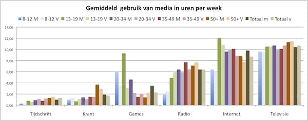 Mediagebruik Newzoo klein Mediagebruik van Nederlanders