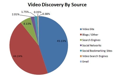 Video discovery by source