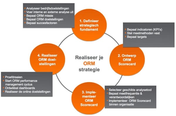 orm-strategie Jungle Minds: ORM-performance cyclus