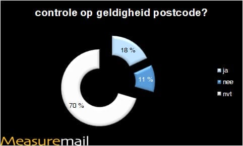 geldigheid postcode