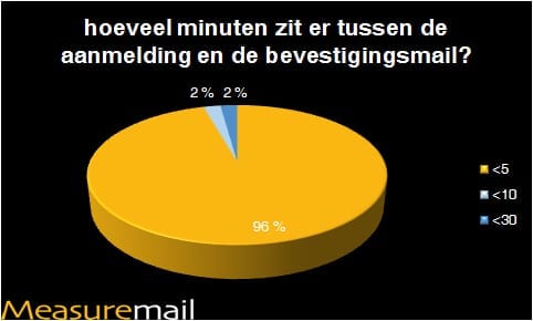 minuten