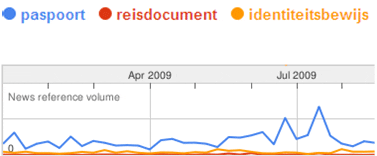 Zoekvolumes voor paspoort, identiteitsbewijs en reisdocument.