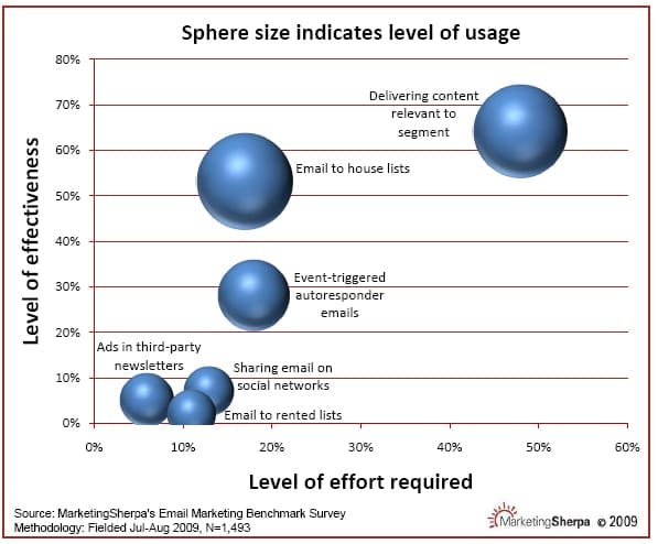 GrafiekBenchmark Inspanning vereist bij effectieve e-mailmarketing