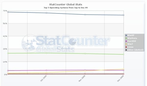 StatCounterGlobal OS worldwide kleiner Global OS WorldWide