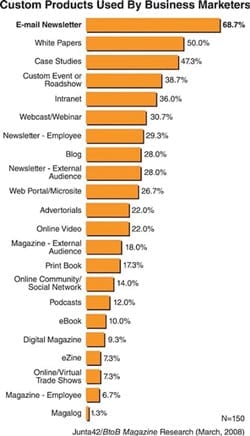 content-products