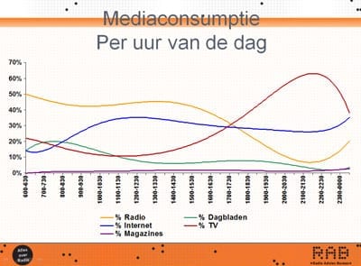 mediaconsumptie-per-uur-dag