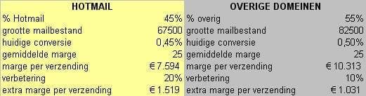 Businesscase 100% Hotmail Proof