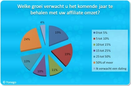 Affiliate Marketing onderzoek 2