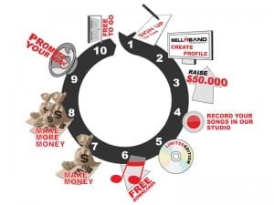 sellaband-business model