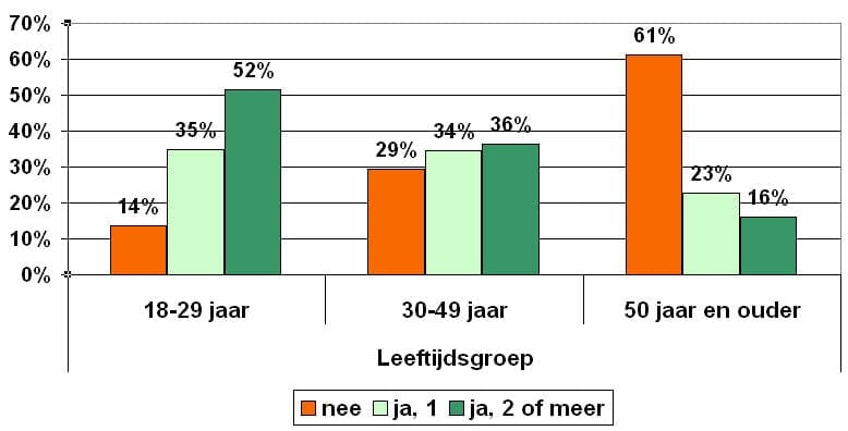 deelname socmedia leeftijd