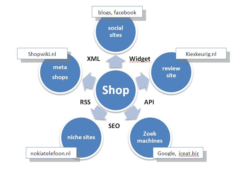 verspreiding van productgegevens van shop naar web 