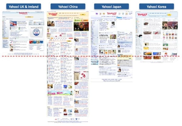 Lengte van de homepage van Yahoo in verschillende landen. Bron: cxpartners