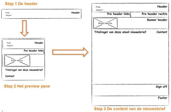 1. email bekijken Figuur 1: Jungle Minds model voor het bekijken van een e-mail nieuwbrief