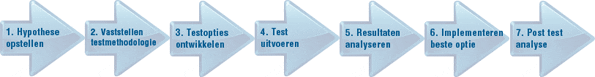 Stappen in het uitvoeren van een webshop experiment Stappen in het uitvoeren van een webshop experiment