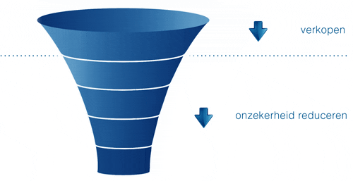 Onzekerheid reduceren binnen het bestelproces