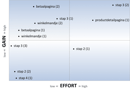Effort-gain-matrix