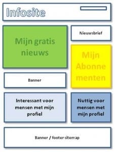 schematische indeling website