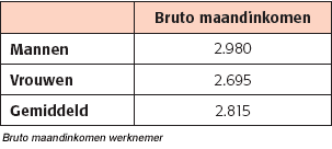 Mannelijke webredacteuren verdienen maandelijks bruto 285 euro méér