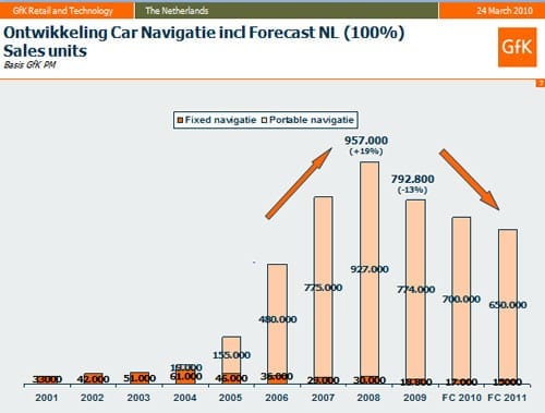 ontikkeling-carnavigatie
