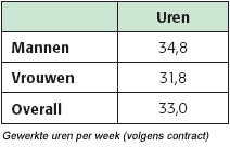 Gewerkte uren per week (volgens contract)