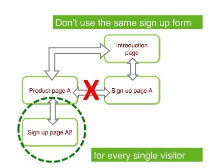 Don't use the same sign up form