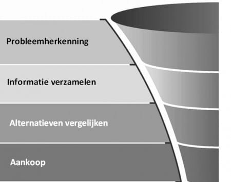 Fases-koopproces