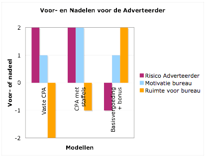 Performance Based Afrekenmodellen