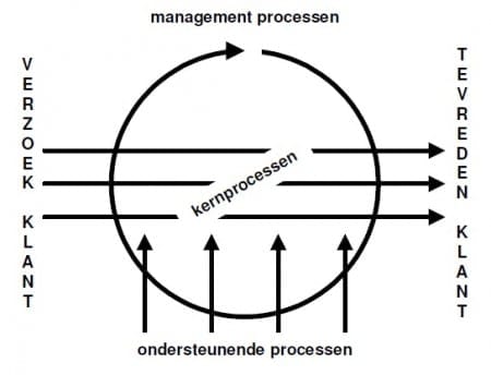 Primair-secundair-tertiaire-processen
