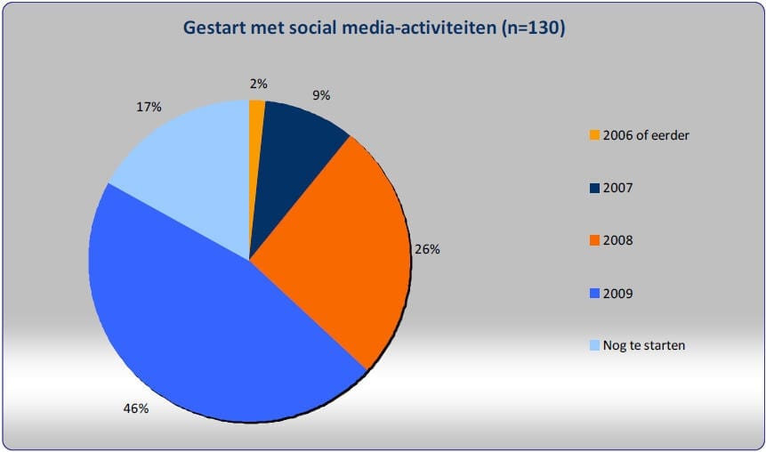 Social Media Update 2010 (Jungle Minds) Veel bedrijven in Nederland zijn pas recentelijk begonnen of gaan nog van start met social media (bron: Jungle Minds, 2010)