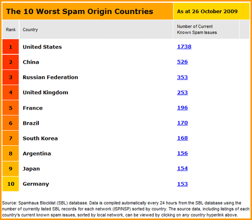 spamhaus-10-worst-countries spamhaus-10-worst-countries