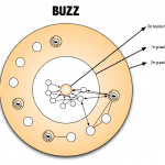 Eerste en tweedegraads buzz inzichtelijk