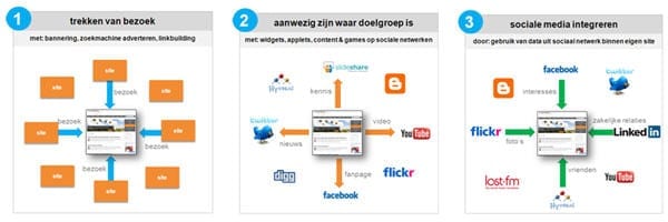 De drie fasen van online marketing (bekijk afbeelding in het groot)