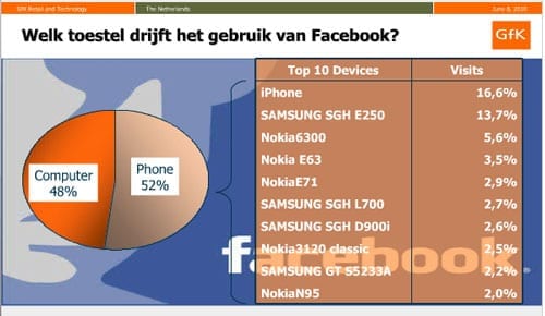 facebook-gebruik-mobile