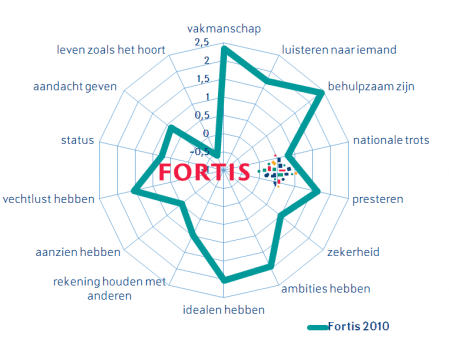 fortis