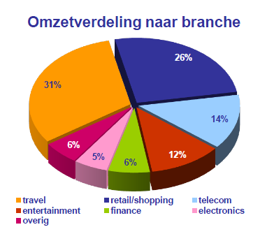pie chart