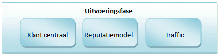 Uitvoeringsfase (klik op de afbeelding om deze te vergroten)