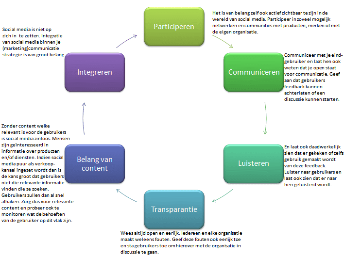 Social media binnen de marketingcommunicatie strategie 