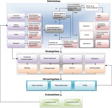 Social Media Community Building Model (klik op de afbeelding om deze te vergroten)