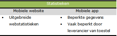 Mobiele site versus mobiele app - statistieken