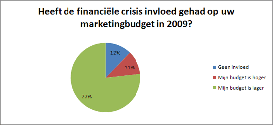 invloed_crisis_budget_2009 Invloed financiële crisis op online marketingbudget 2009