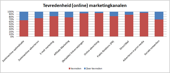 tevredenheid_online_marketing Tevredenheid online marketingmethoden - tevreden/zeer tevreden