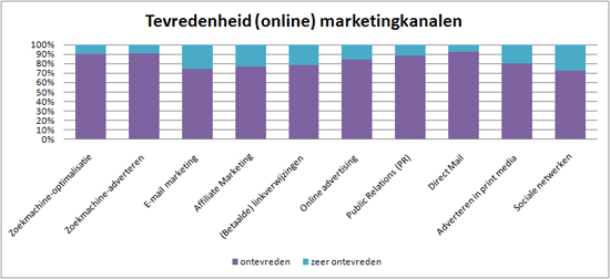 tevredenheid_online_marketing2 Tevredenheid online marketingmethoden - ontevreden/zeer ontevreden