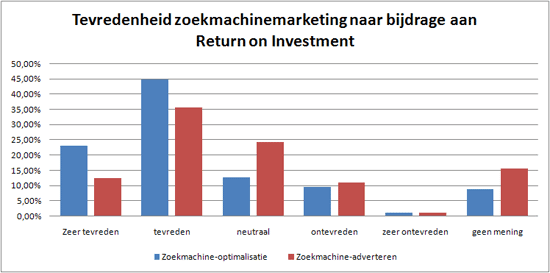 tevredenheid_zoekmachinemarketing_2010 Tevredenheid ROI zoekmachinemarketing