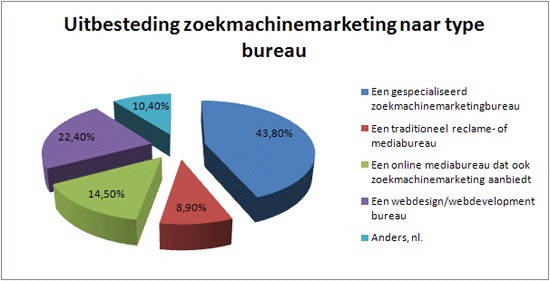 Uitbesteding zoekmachinemarketing per bureautype