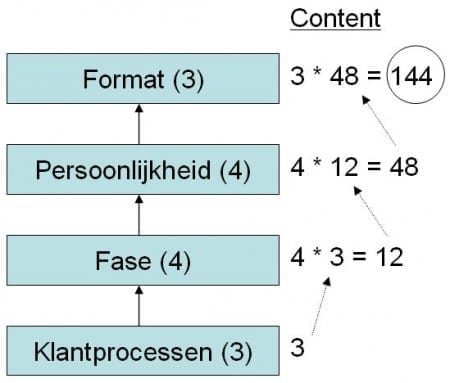 Contentexplosie