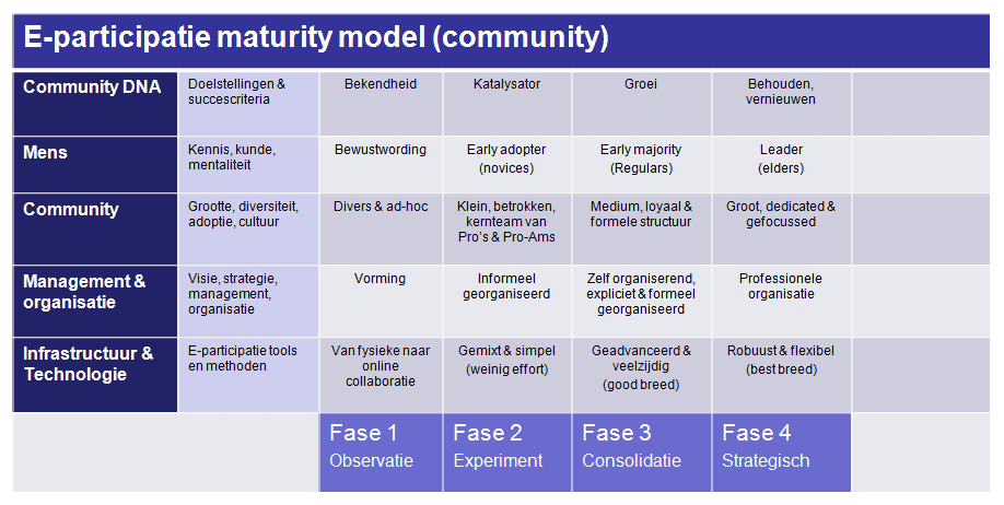 Maturity model community