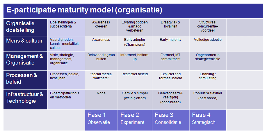 Maturity model organisatie
