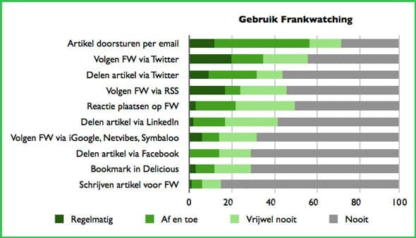 Gebruik-Frankwatching Gebruik Frankwatching