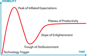 Gartner Hype Cycle