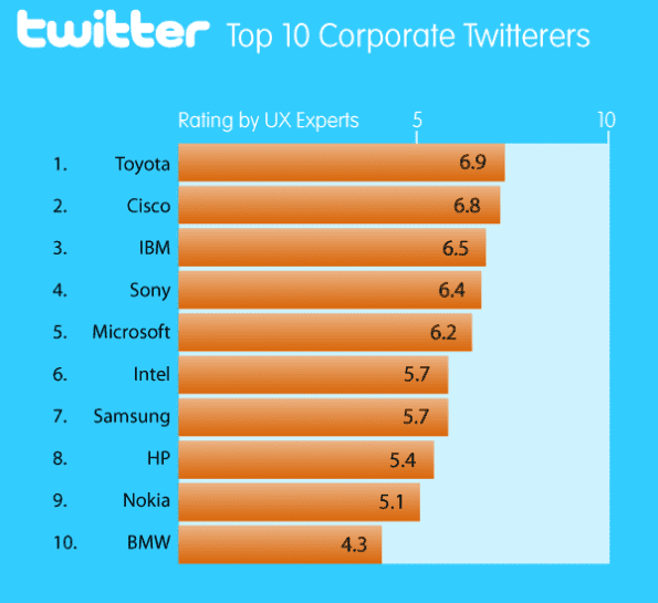 Scores en ranking